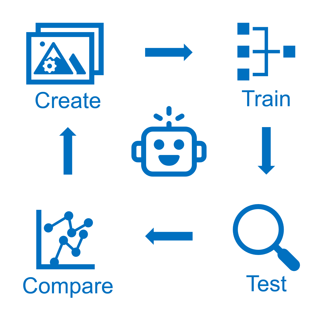 Creating, testing, and improving synthetic data to achieve AI training needs is an iterative process and never takes just one dataset (or even 2, or 5, or…)