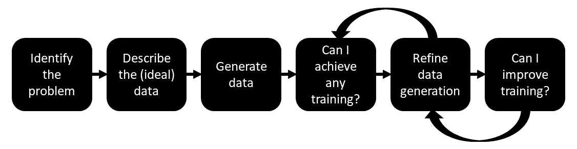 Typical progression of initial experiments with synthetic data