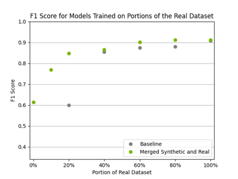 Computer vision classification model performance using synthetic training data.