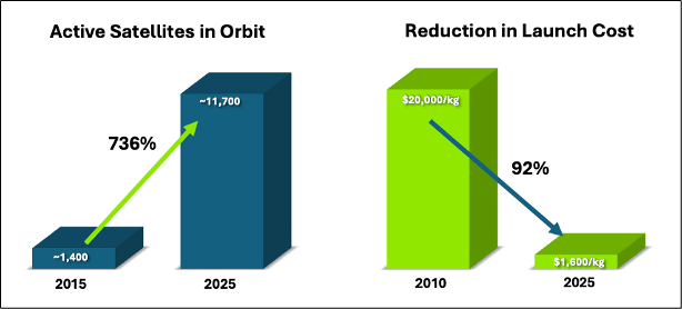 Trends in space accessibility, number of satellites in orbit, and reduction in satellite launch costs from 2010 to 2025.