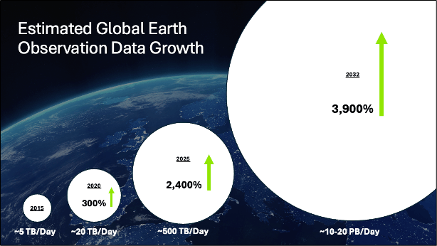Estimated growth of global Earth observation data from 2015 to 2032.