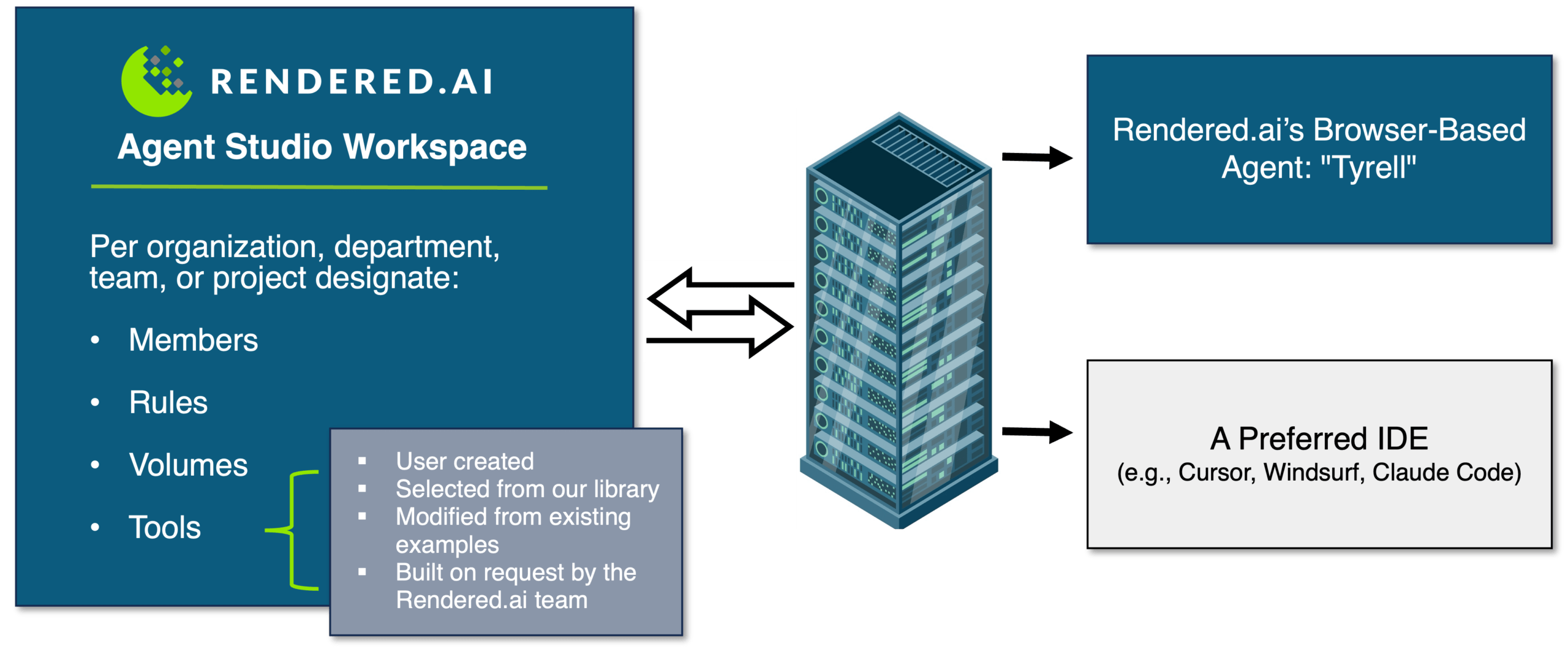 Rendered.ai Agent Studio to design AI agents tailored to handle complex, repetitive deep tech engineering, hardware, and design tasks automatically.